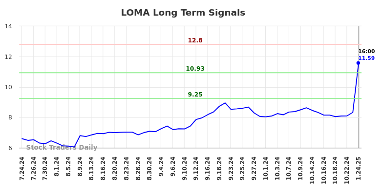 LOMA Long Term Analysis for January 26 2025