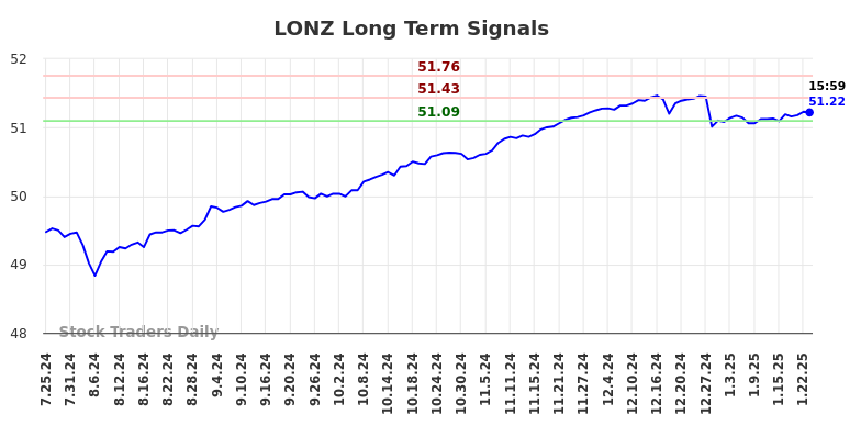 LONZ Long Term Analysis for January 26 2025