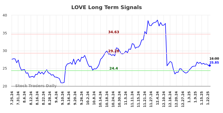 LOVE Long Term Analysis for January 26 2025