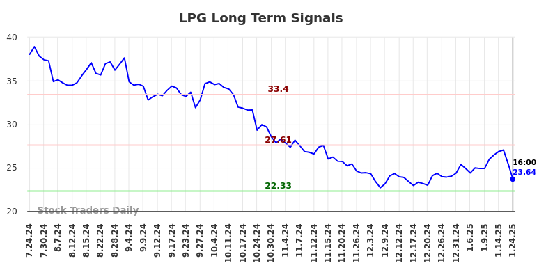 LPG Long Term Analysis for January 26 2025