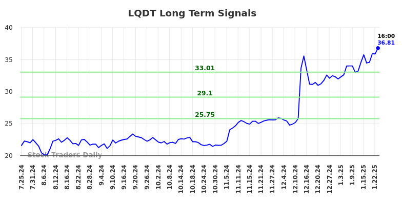 LQDT Long Term Analysis for January 26 2025