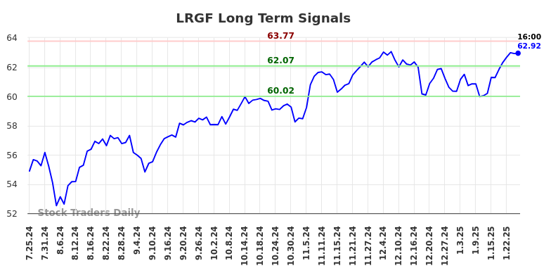 LRGF Long Term Analysis for January 27 2025