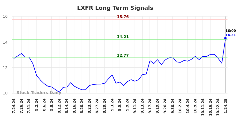 LXFR Long Term Analysis for January 27 2025