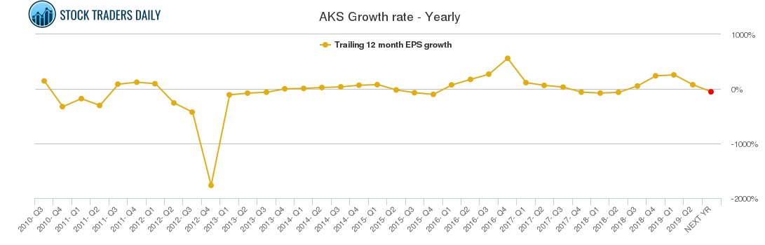AKS Growth rate - Yearly