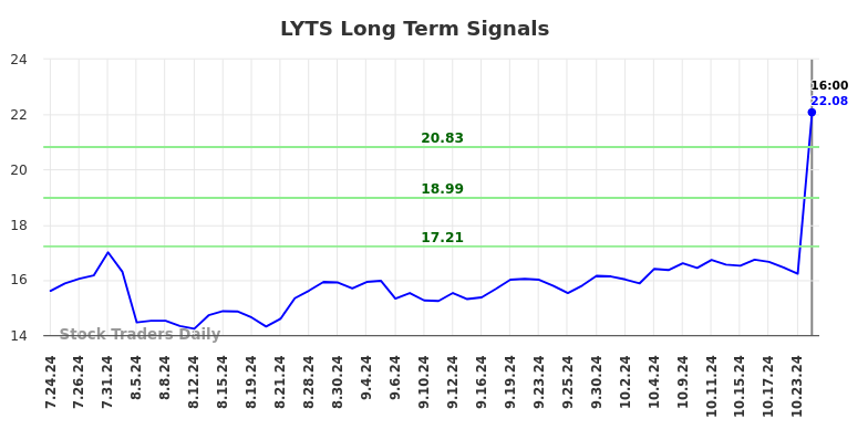LYTS Long Term Analysis for January 27 2025