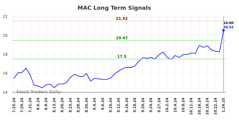 MAC Long Term Analysis for January 27 2025