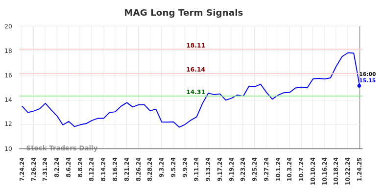 MAG Long Term Analysis for January 27 2025