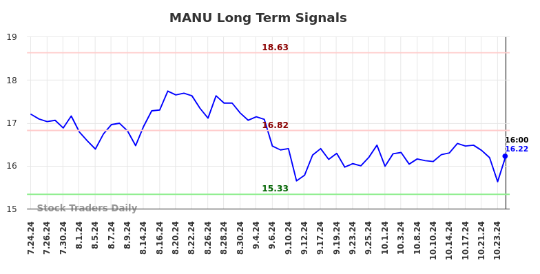 MANU Long Term Analysis for January 27 2025