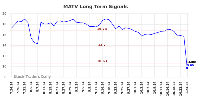 MATV Long Term Analysis for January 27 2025