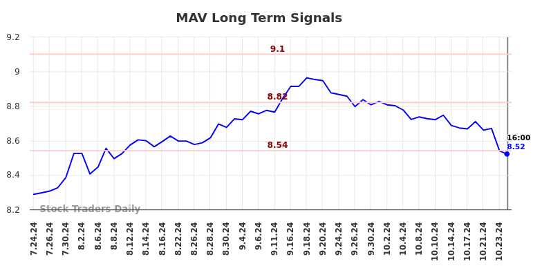 MAV Long Term Analysis for January 27 2025