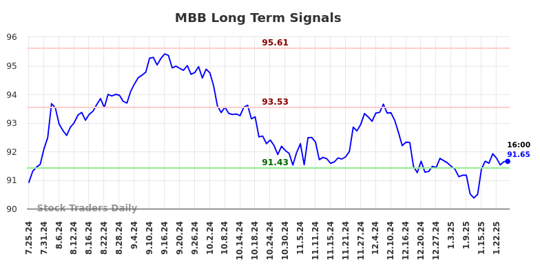 MBB Long Term Analysis for January 27 2025 MBB Long Term Analysis for January 27 2025