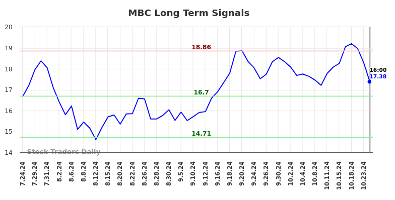 MBC Long Term Analysis for January 27 2025