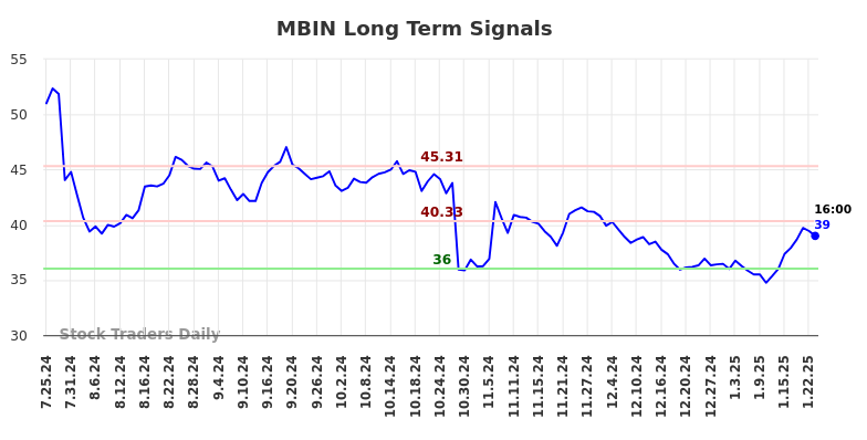 MBIN Long Term Analysis for January 27 2025