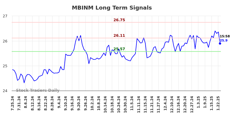 MBINM Long Term Analysis for January 27 2025