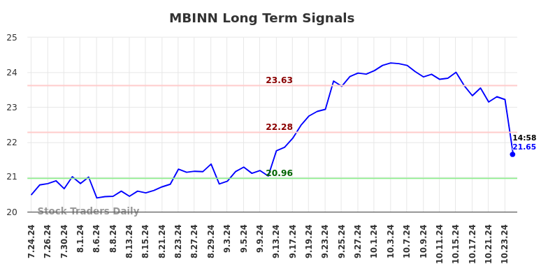 MBINN Long Term Analysis for January 27 2025