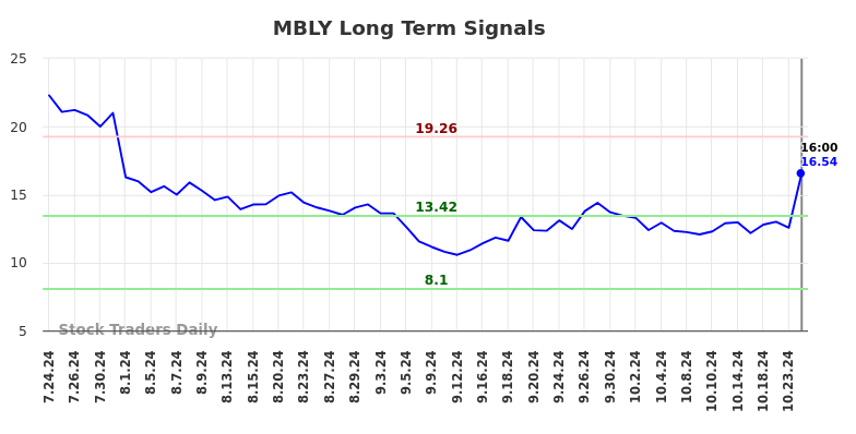 MBLY Long Term Analysis for January 27 2025