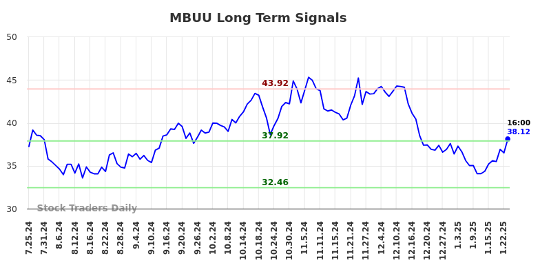 MBUU Long Term Analysis for January 27 2025