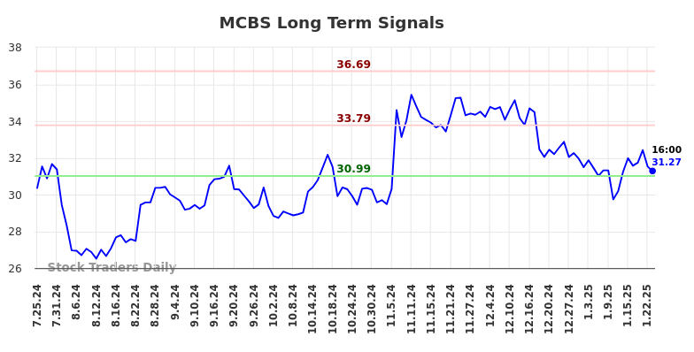 MCBS Long Term Analysis for January 27 2025