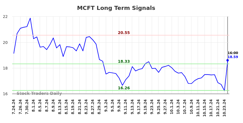 MCFT Long Term Analysis for January 27 2025