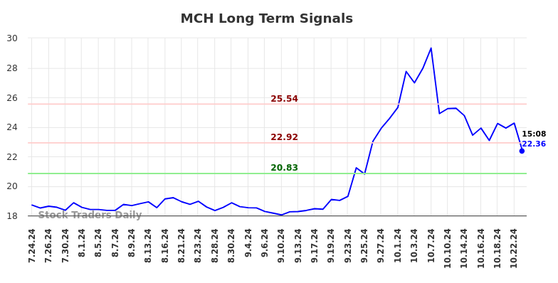 MCH Long Term Analysis for January 27 2025