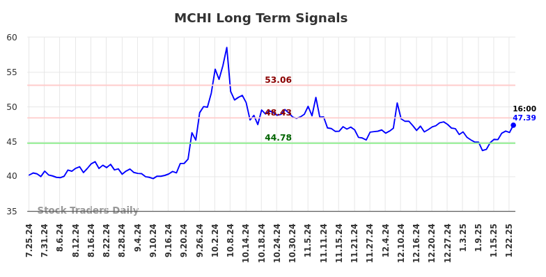 MCHI Long Term Analysis for January 27 2025