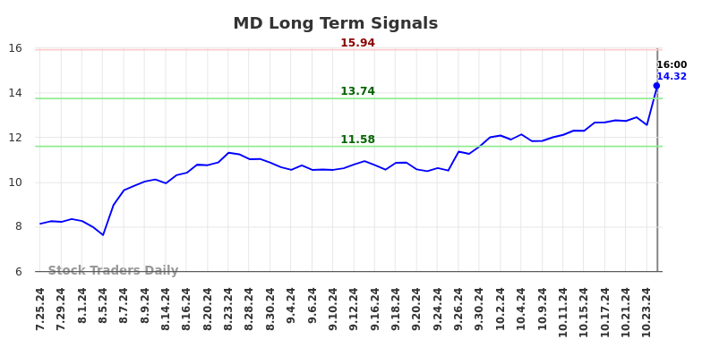 MD Long Term Analysis for January 27 2025