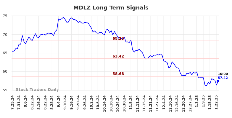 MDLZ Long Term Analysis for January 27 2025