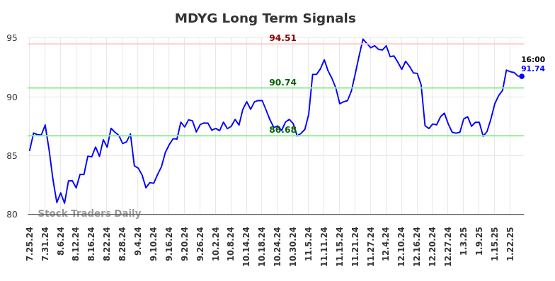 MDYG Long Term Analysis for January 27 2025