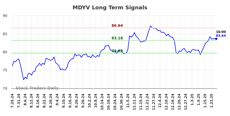 MDYV Long Term Analysis for January 27 2025