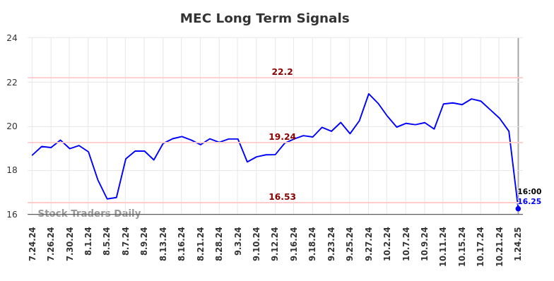 MEC Long Term Analysis for January 27 2025