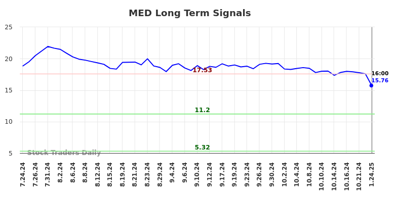 MED Long Term Analysis for January 27 2025