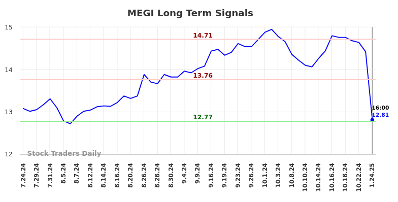 MEGI Long Term Analysis for January 27 2025