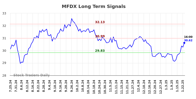 MFDX Long Term Analysis for January 27 2025