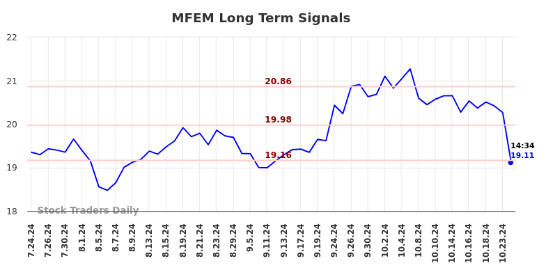 MFEM Long Term Analysis for January 27 2025