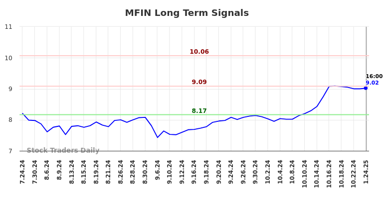 MFIN Long Term Analysis for January 27 2025