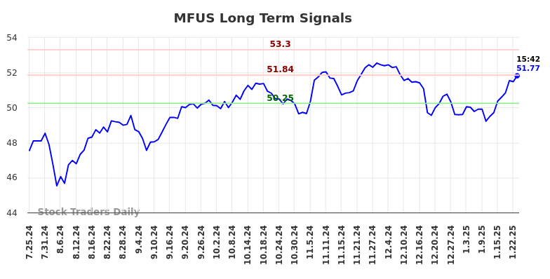 MFUS Long Term Analysis for January 27 2025