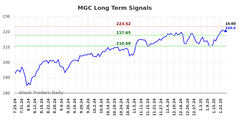 MGC Long Term Analysis for January 27 2025