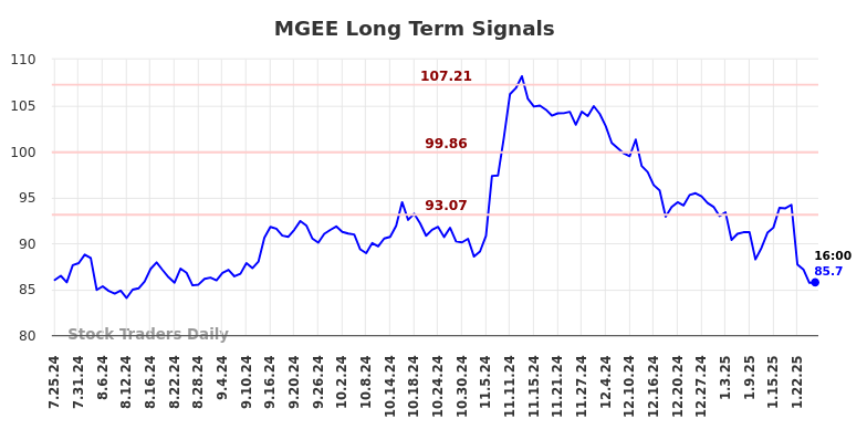 MGEE Long Term Analysis for January 27 2025