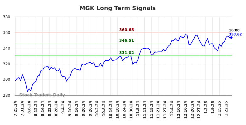 MGK Long Term Analysis for January 27 2025