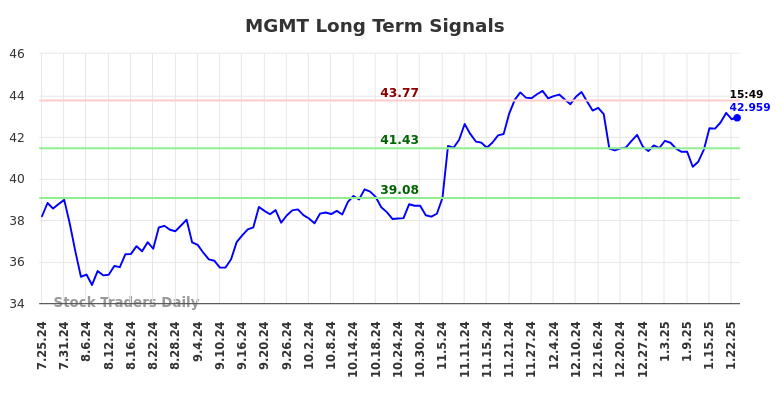 MGMT Long Term Analysis for January 27 2025