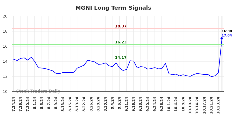 MGNI Long Term Analysis for January 27 2025 MGNI Long Term Analysis for January 27 2025