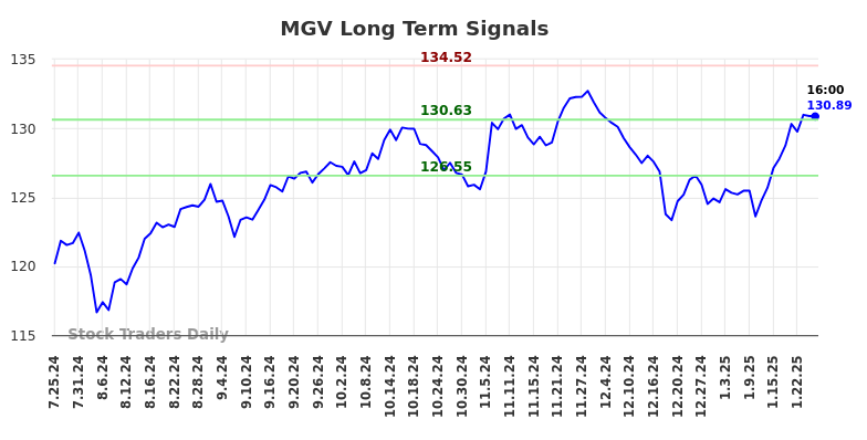 MGV Long Term Analysis for January 27 2025