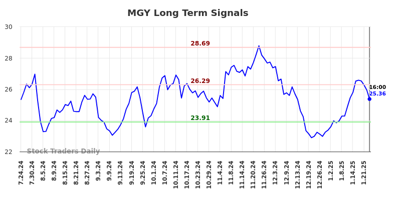 MGY Long Term Analysis for January 27 2025