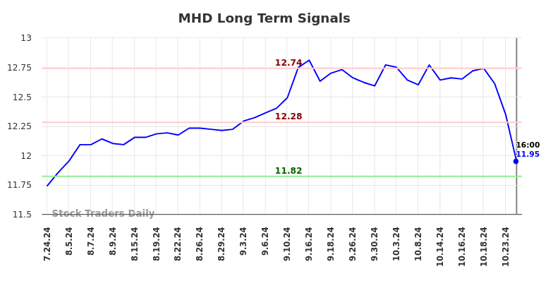 MHD Long Term Analysis for January 27 2025