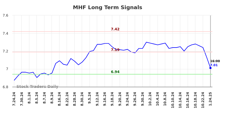 MHF Long Term Analysis for January 27 2025