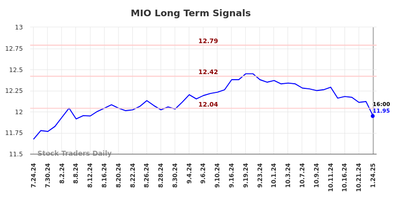 MIO Long Term Analysis for January 27 2025