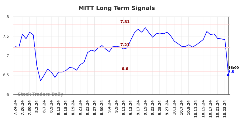 MITT Long Term Analysis for January 27 2025