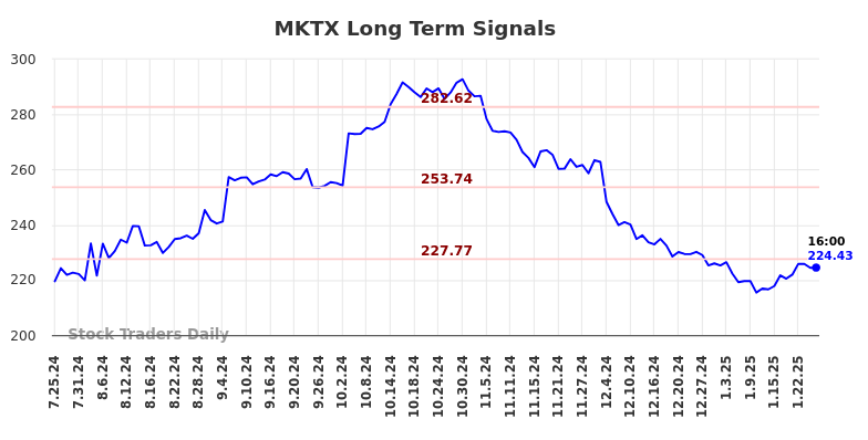 MKTX Long Term Analysis for January 27 2025