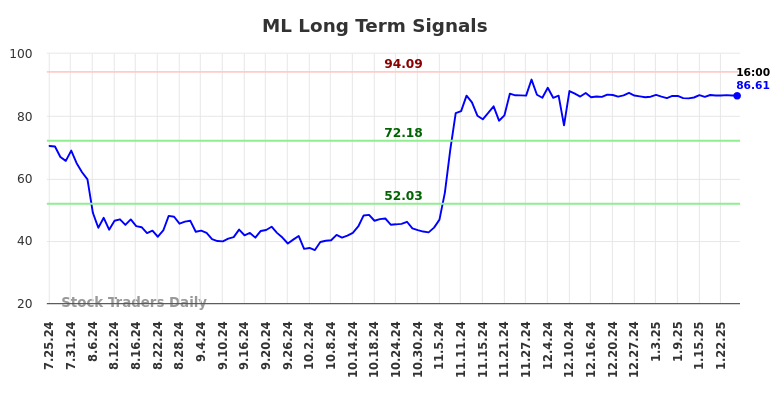 ML Long Term Analysis for January 27 2025