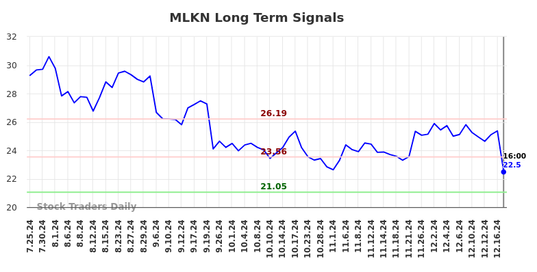 MLKN Long Term Analysis for January 27 2025